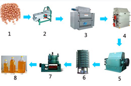 花生油壓榨工藝