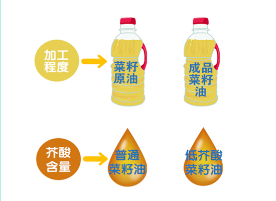 菜籽油大事件：新國標(biāo)實(shí)施，菜籽油更“香”了！