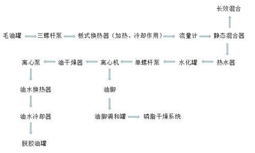 油脂精煉水化脫膠工藝流程