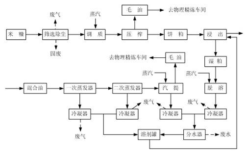 米糠油精煉工藝