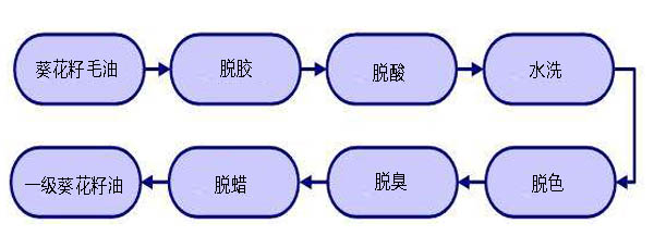 葵花籽油精煉工藝流程
