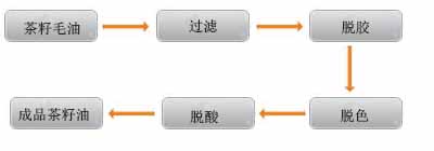 茶籽油精煉工藝流程