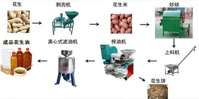 全自動(dòng)螺旋榨油機(jī)流程