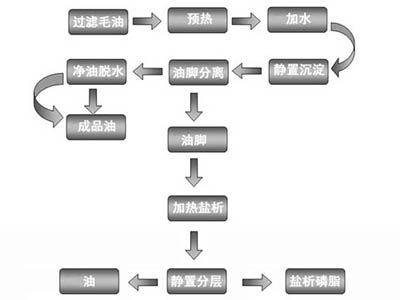 油脂精煉之脫膠