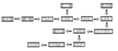 油脂精煉之磷脂脫膠
