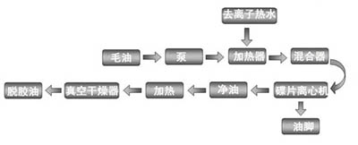油脂精煉之連續(xù)式脫膠