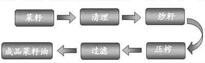 菜籽榨油機(jī)工藝流程