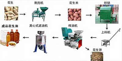 花生榨油機流程