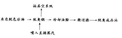 油脂脫臭工藝