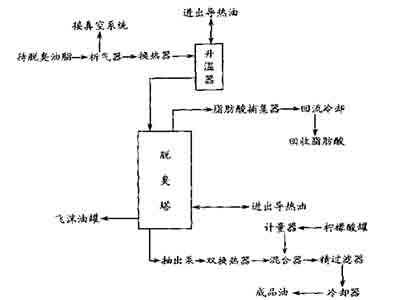 油脂脫臭之連續(xù)式脫臭