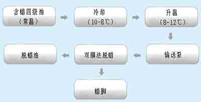 油脂脫蠟之雙膜法脫蠟