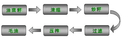 菜籽油加工工藝