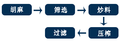 胡麻榨油機(jī)工藝流程