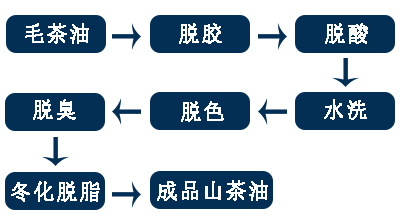 山茶油精煉設(shè)備流程