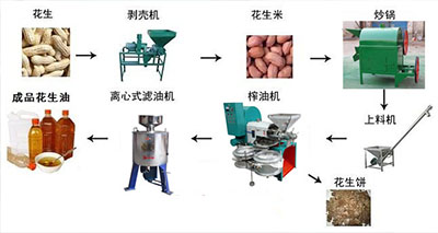花生油榨油設(shè)備流程