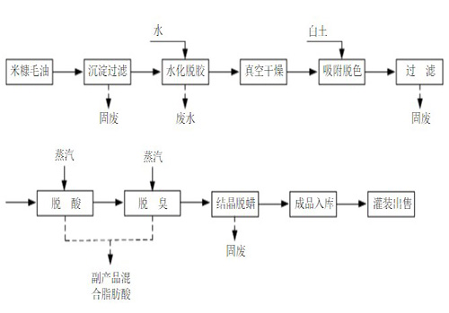米糠油加工設備