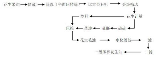 花生油生產(chǎn)工藝