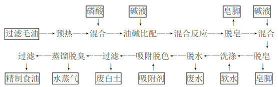 精煉棉籽油工藝