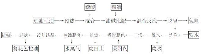 精煉葵花籽油設(shè)備